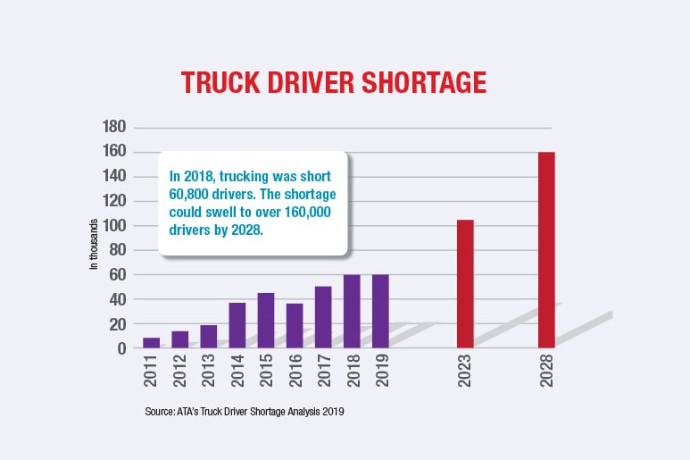 truck driver shortage 2021 usa Bryanna Le