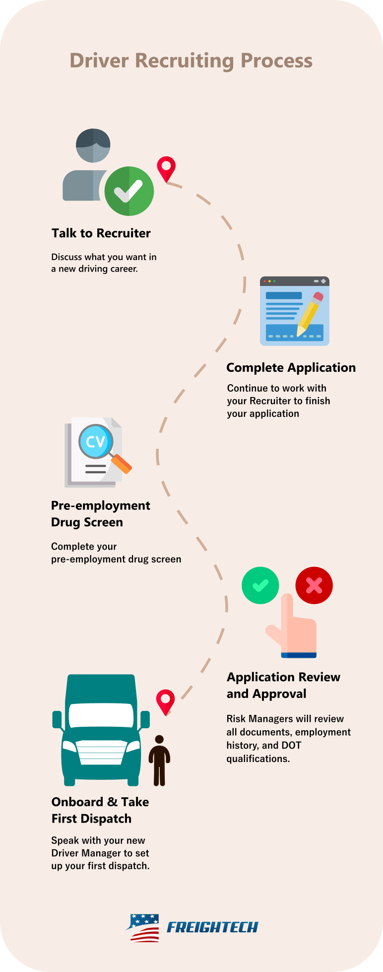 Driver recruiting process infographic