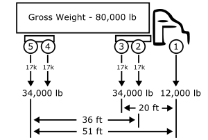 First weight limits for trucks