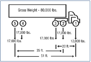 Maximum gross weight limit of 80,000 on interstate highways was adopted by all the states in 1981