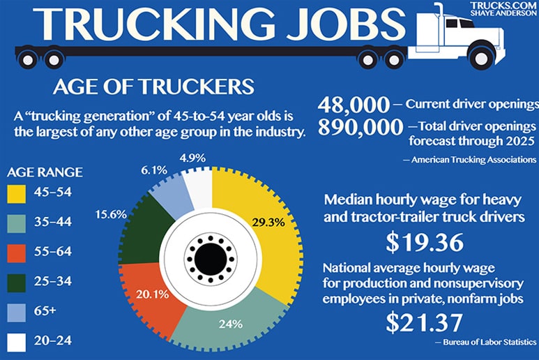 Trucking Infographic Age of Truckers Demographics