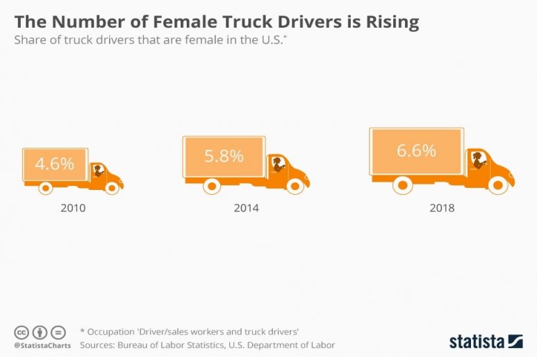 Women Truck Drivers Statistics