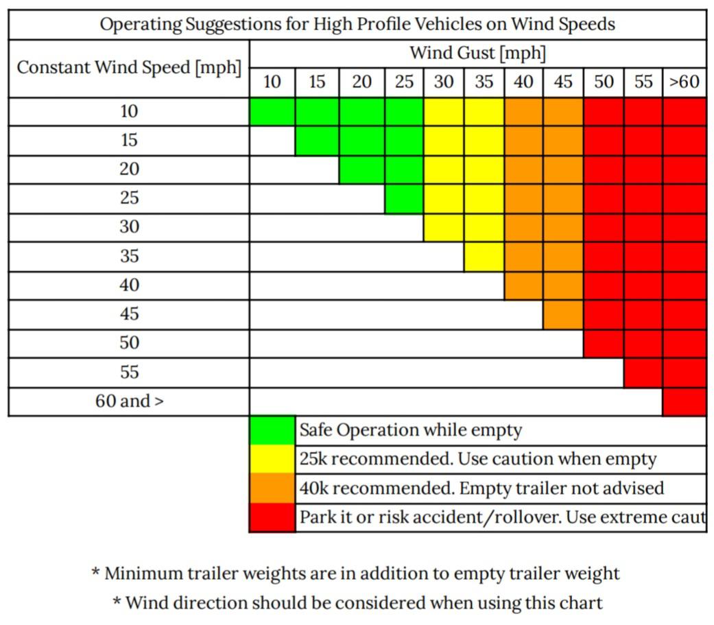 Strong Wind Speed Chart 