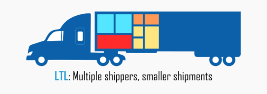 FTL vs LTL Shipping: What Is The Difference? – Freightech Inc.